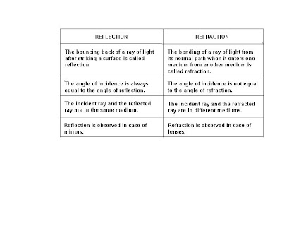 what is the difference between reflection and refraction - 677422