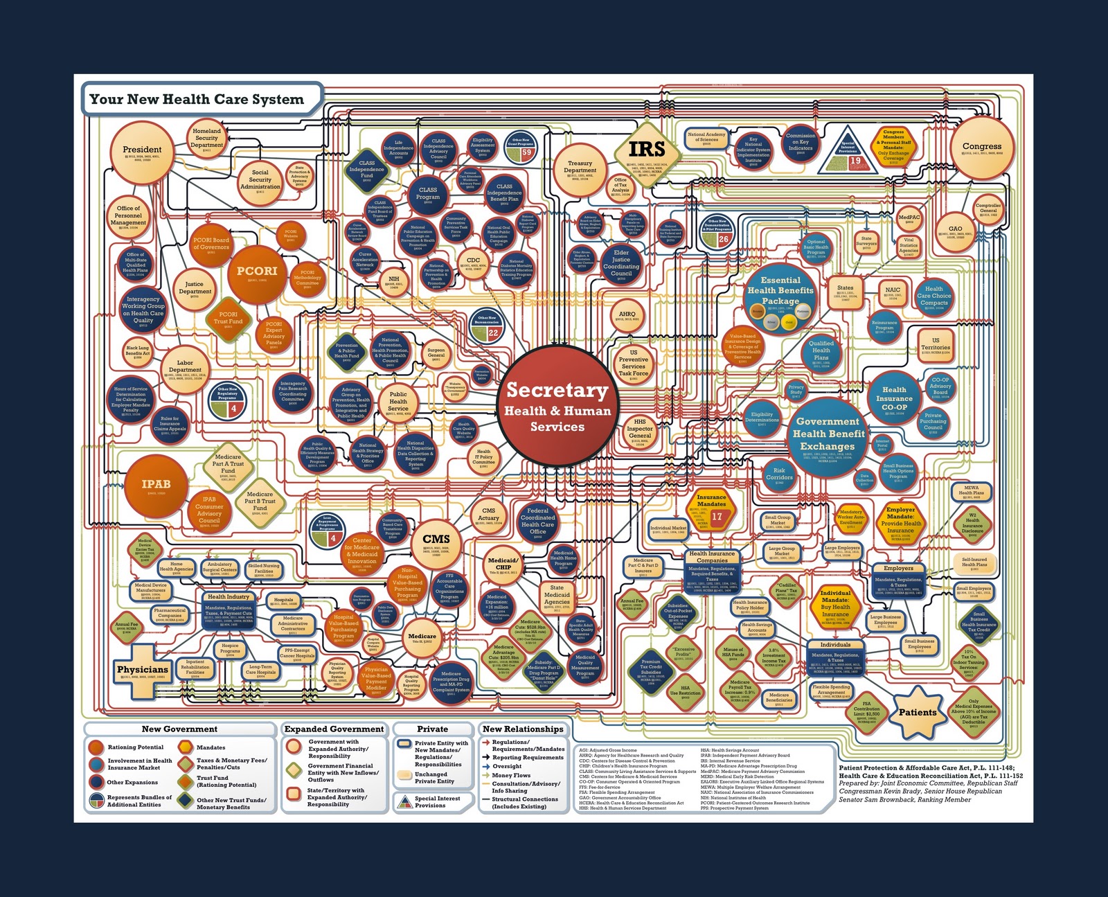 Kingdom Triangle Network News Service: Your New Health Care System Chart