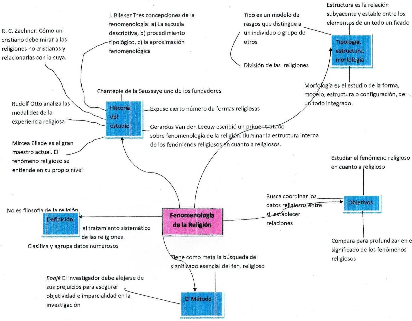 Fenomenología de la religión Mapa mental Fenomenología de la religión