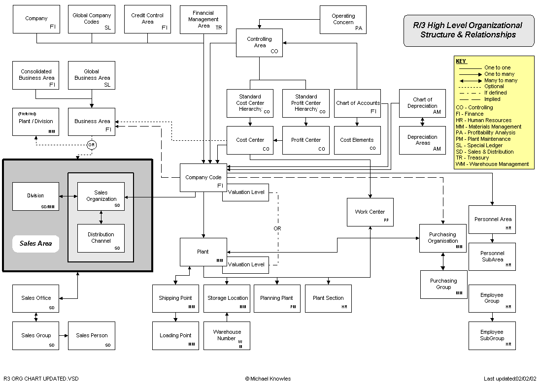 SAP R/3 High Level Org Structure & Relationships Diagram sap org structure diagram 