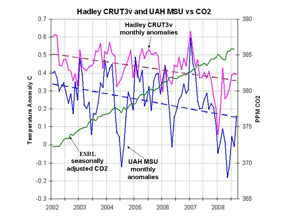 [HadCRUT&UAH+vsCO2+2002-2008.jpg]