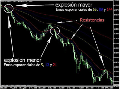 Estrategia de forex 15 minutos con tres medias moviles