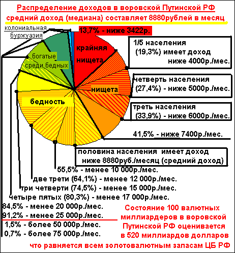 Путинское распределение доходов 