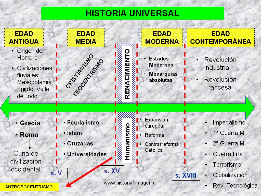Amauta Linea De Tiempo De La Historia Universal HistoriografÍa
