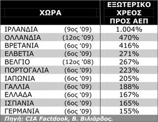 Το μεγάλο ψέμα τις χρεωκοπίας. Οι αριθμοί ομιλούν μόνοι τους.