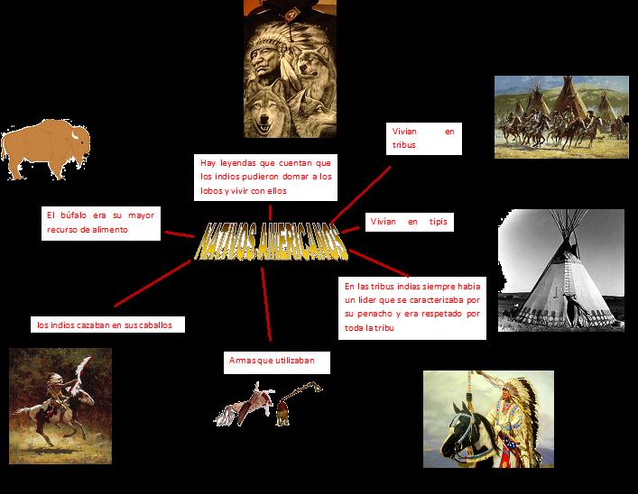 Los Nativos Americanos