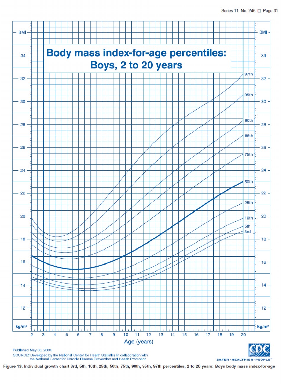 Indeks tjelesne mase djece i mladih