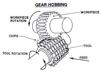 GEAR: Gear Manufacturing Process