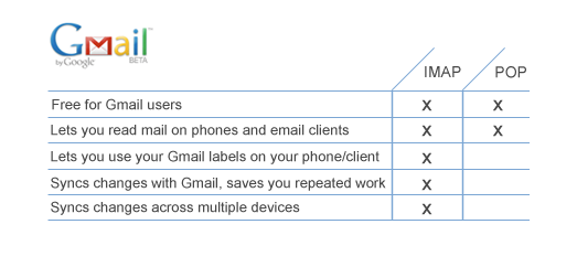 Official Gmail Blog: Getting Gmail anywhere: IMAP versus