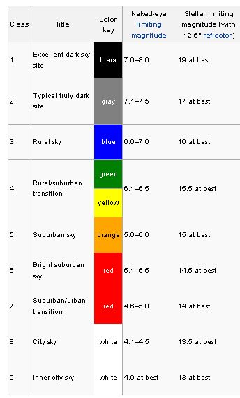 ASSA Bloemfontein: Bortle Dark-Sky Scale