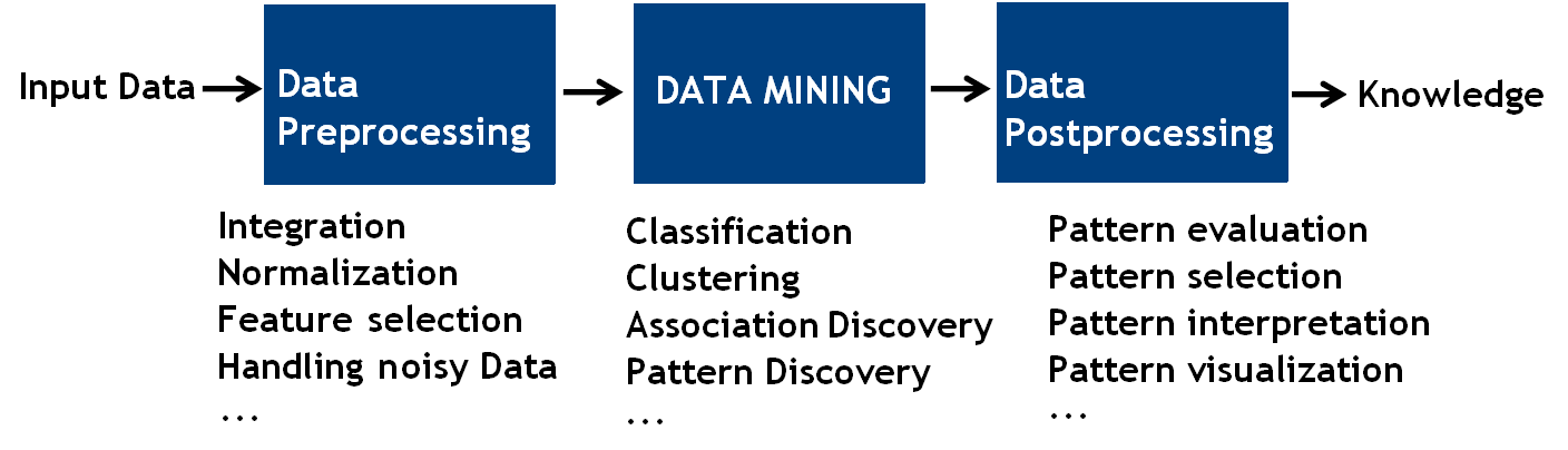 data preparation for data mining