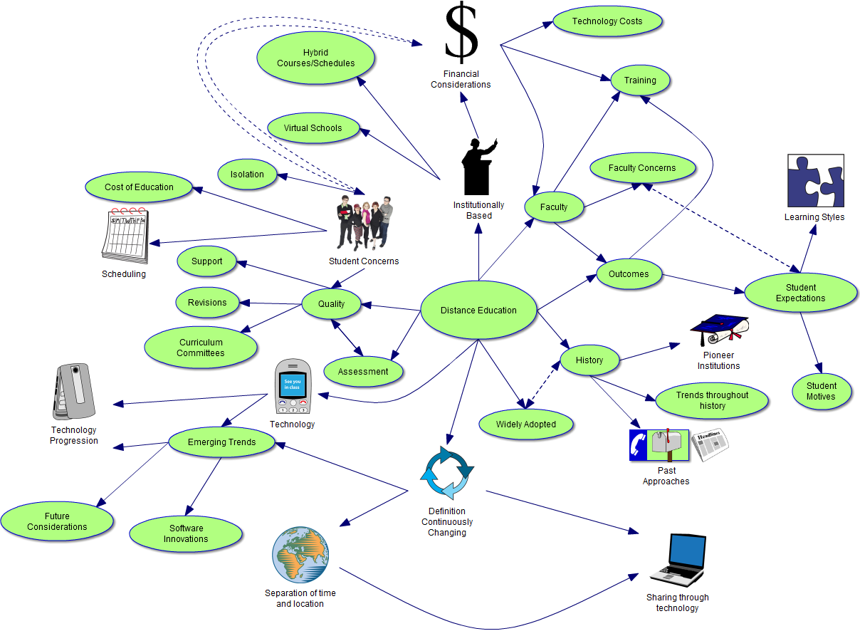 Dedden's blog: Distance Education Mind Map