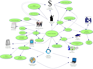 Dedden's blog: Distance Education Mind Map