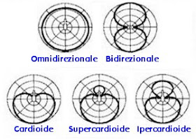 Radiospeaker Blog: Microfoni omnidirezionali, direzionali, cardioide: il  diagramma polare.