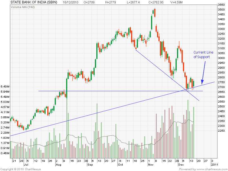Centaur Investing Technical Stock Analysis SBI On Support Line Centaur Investing Technical Stock Analysis SBI On Support Line