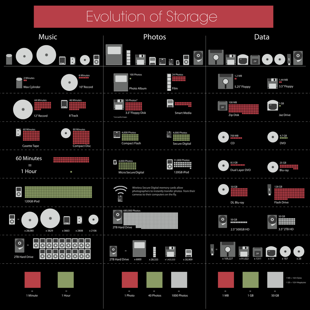 NoumiSphere Data Storage Through Time