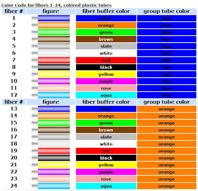 Arun's Technical Blog: Fiber-Optics cable color-code