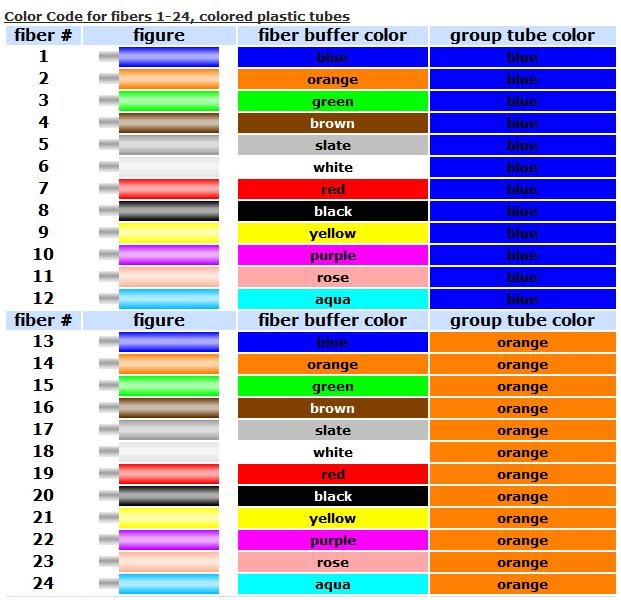 Arun's Technical Blog: Fiber-Optics cable color-code