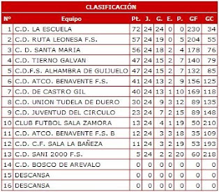 Clasificación Cadete 0809