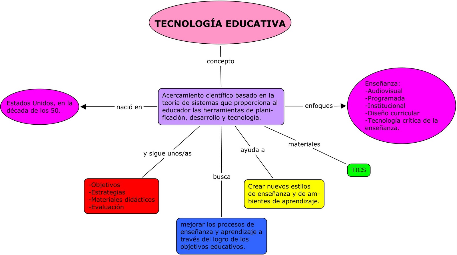 Las Nuevas Tecnologias En La Escuela Mapa Conceptual The Best Porn Website