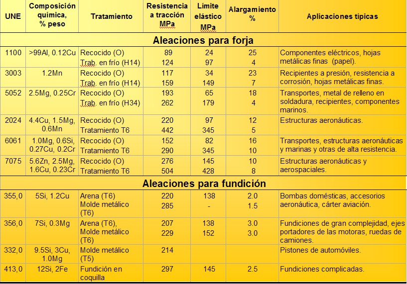 (PDF) TabladeAleacionesdeAluminio Jean Paul Academia.edu
