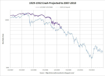 Graph of 1929-1932 stock market crash compared to 2007-2008-2009-2010