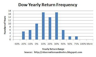 Dow Jones 20 Year Chart