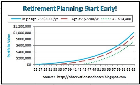 Observations: Retirement Planning: Start to Invest When You're Young