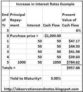 Bond Increase in Interest Rates Example