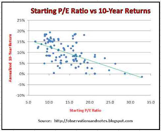 starting/initial p/e ratio 10-year dow/stock market return/performance