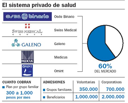 Les prepagas en Argentine