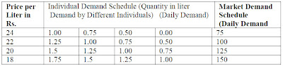 Demand Schedule