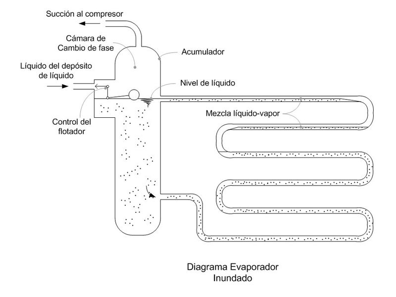 Refrigeración y Climatización. evaporadores Inundados / Flooded