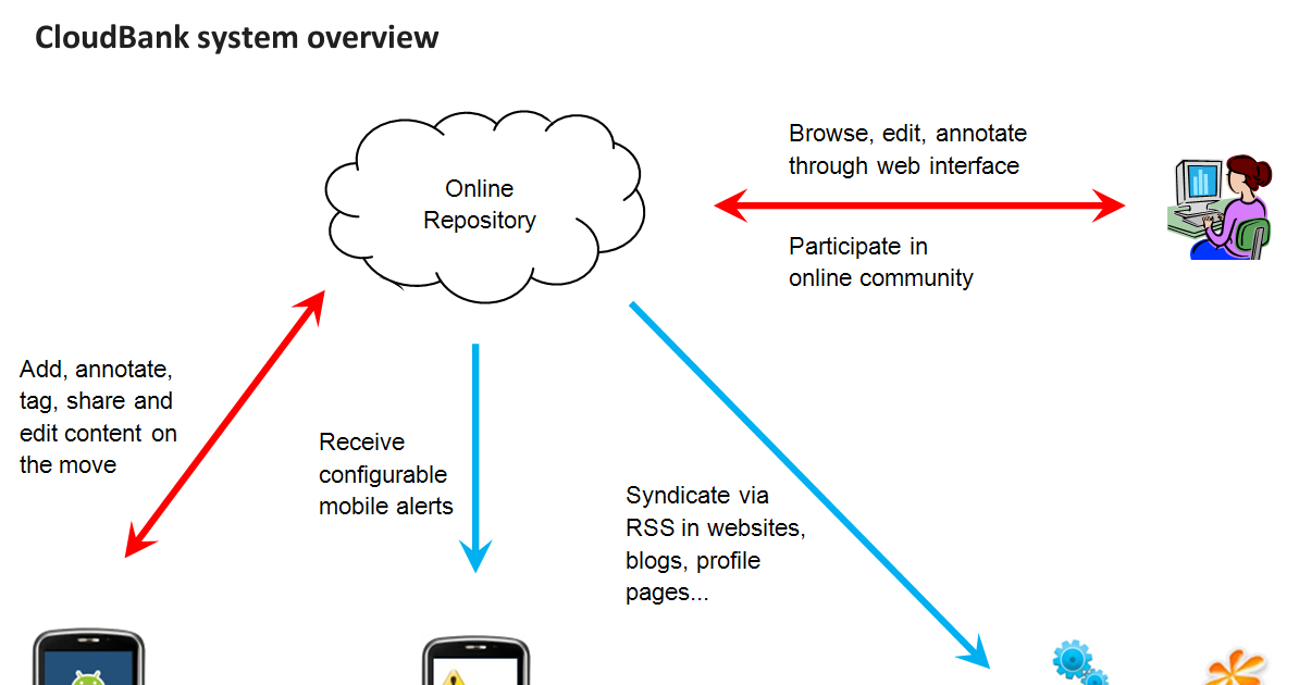 System overview. Системы сенсорной сети lora. Сеть lorawan и wifi. System overview. System overview.