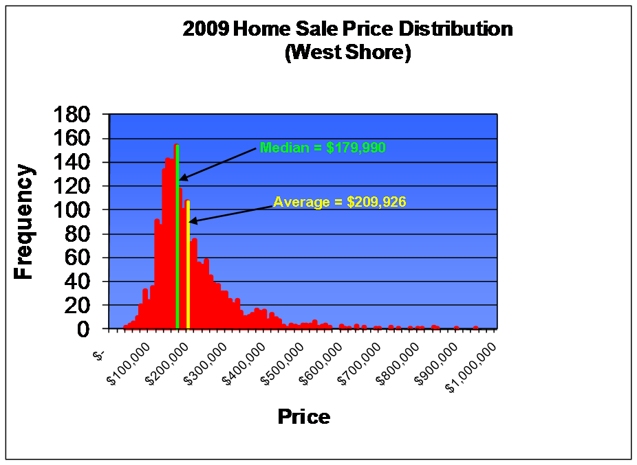 Closing Time What Is the "Best" Statistical Measure of Home Prices?