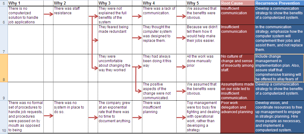 5 whys Analysis Using An Excel Spreadsheet Table K Bulsuk Full Speed 