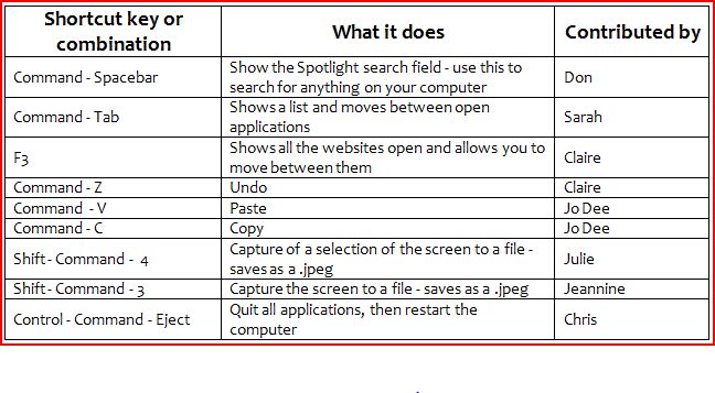 Fox Teaches Tech: Mac Keyboard Shortcuts