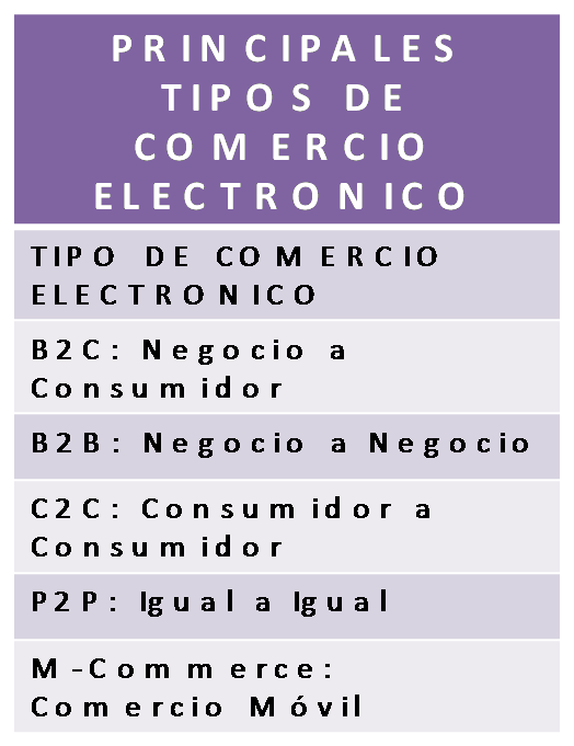 Comercio electronico Tipos de comercio elecctronico
