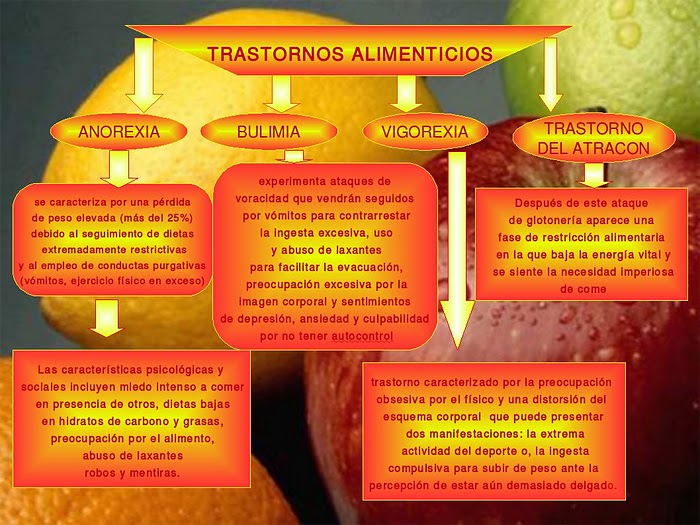 Trastornos Alimenticios: Mapa Conceptual de los Trastornos Alimenticios