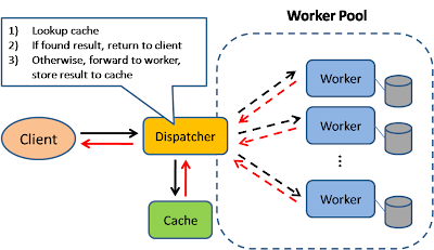 A Software Development Methodology for EAI