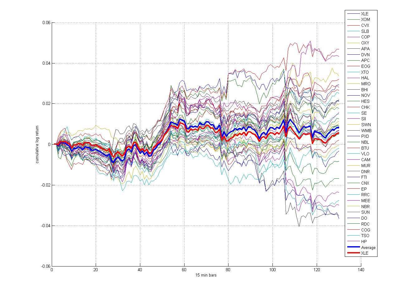 Matlabtrading Estimating The Fair Price Of Etf Components It Turns Out That The Returns Of Xle Are Almost Identical To Mean Group A Quick Conclusion From This Is Etf Itself As Good Estimator