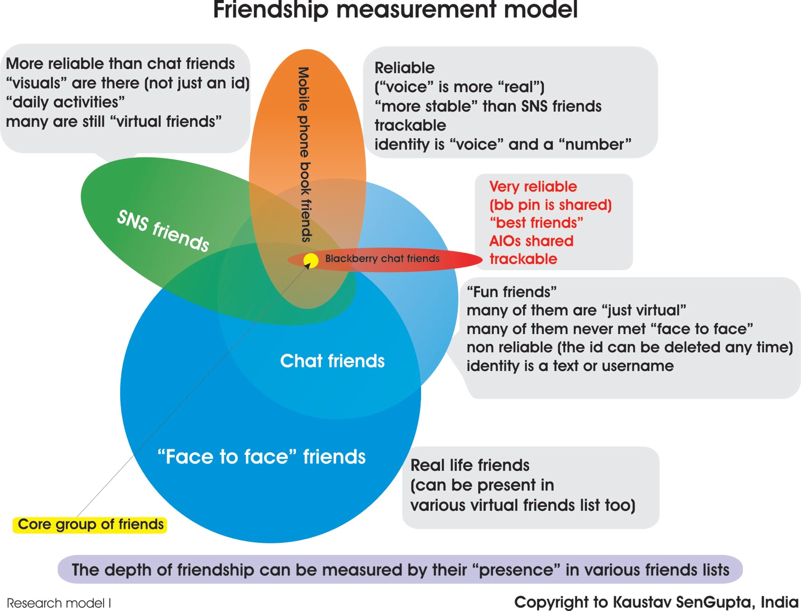 INGENE: [depth of] friendship measurement model and the catagories of