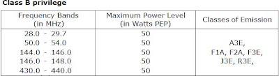 classB Amateur Frequency Band, Power and Classes of Emission For Malaysian