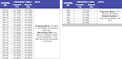 Picture+5 Standard Radio System Plan - REQUIREMENTS FOR AMATEUR SERVICE  OPERATING IN THE FREQUENCY BAND  FROM 144 MHz TO 148 MHz