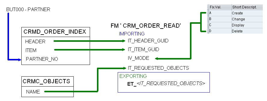 SAP ISU ABAP: CRM_ORDER_READ