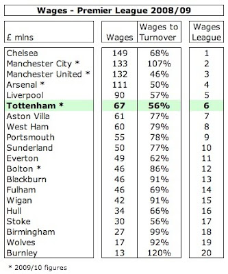 13%2BSpurs%2BWages%2BLeague.jpg