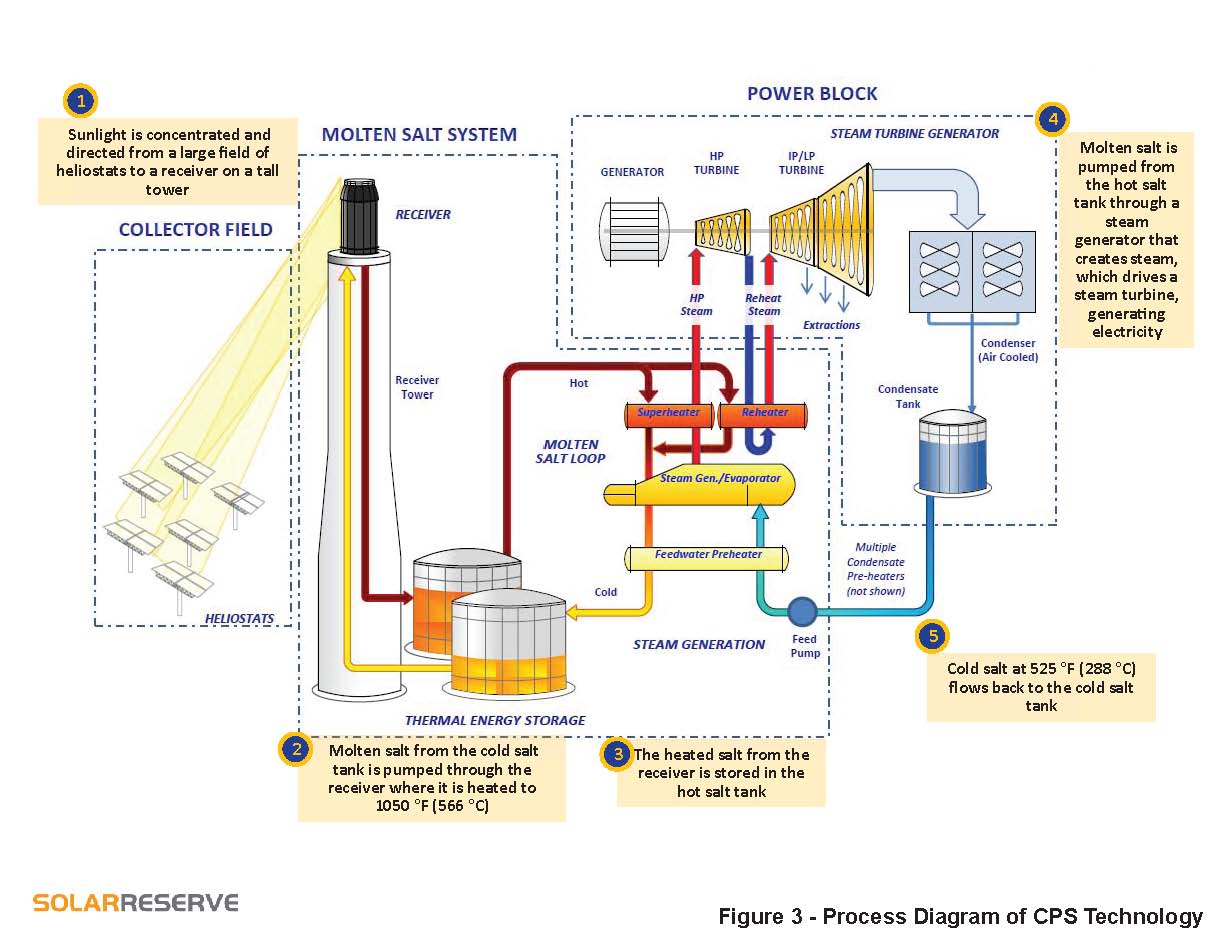 Energy Saving: Solar thermal power plant economics Here