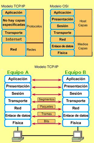 BLOG DE GONZALO: SOBRE EL MODELO OSI Y EL MODELO TCP/IP