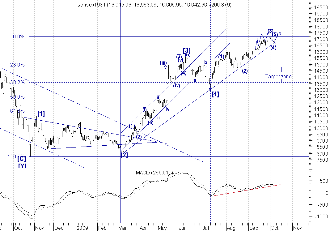 [Sensex+20091010.GIF]