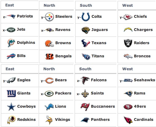 Ranks For Nothing: 2010 NFL Season Predictions Recap